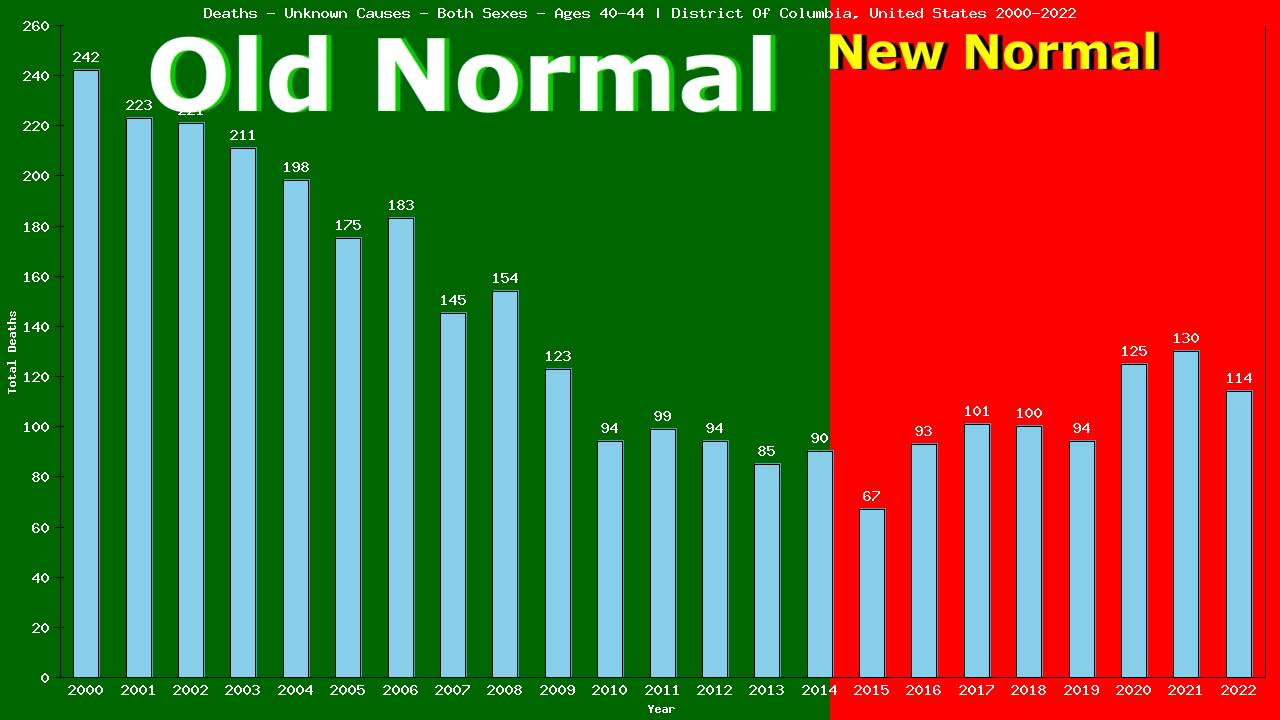 Graph showing Deaths - Unknown Causes - Male - Aged 40-44 | District Of Columbia, United-states